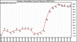 Milwaukee Weather Outdoor Humidity (Last 24 Hours)