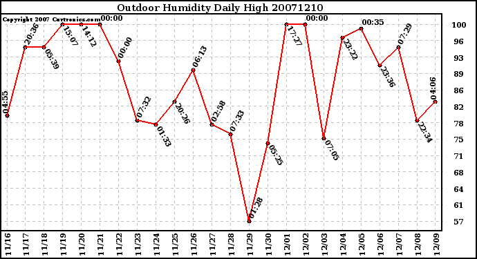 Milwaukee Weather Outdoor Humidity Daily High