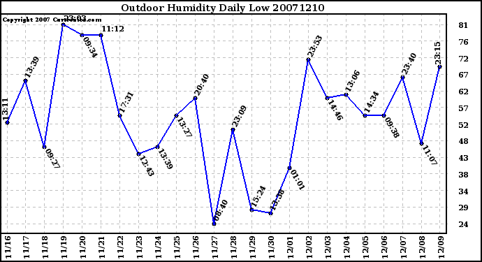 Milwaukee Weather Outdoor Humidity Daily Low