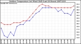 Milwaukee Weather Outdoor Temperature (vs) Wind Chill (Last 24 Hours)