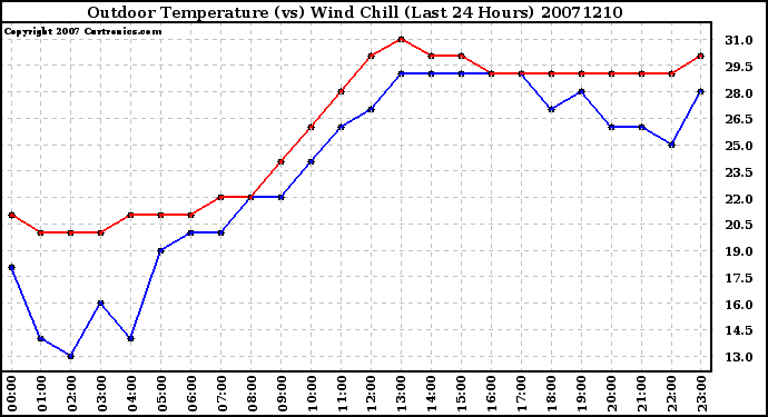 Milwaukee Weather Outdoor Temperature (vs) Wind Chill (Last 24 Hours)