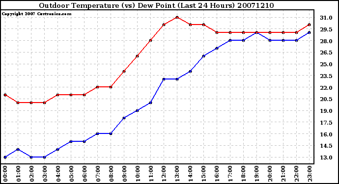 Milwaukee Weather Outdoor Temperature (vs) Dew Point (Last 24 Hours)