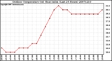 Milwaukee Weather Outdoor Temperature (vs) Heat Index (Last 24 Hours)