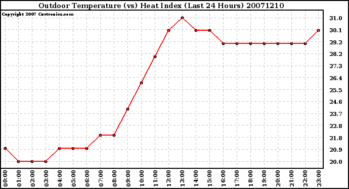 Milwaukee Weather Outdoor Temperature (vs) Heat Index (Last 24 Hours)