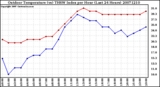 Milwaukee Weather Outdoor Temperature (vs) THSW Index per Hour (Last 24 Hours)