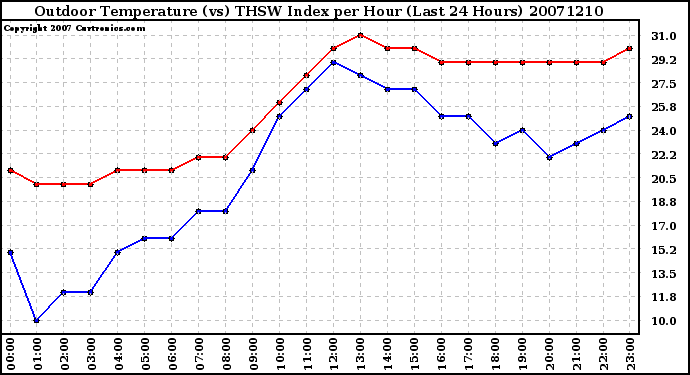 Milwaukee Weather Outdoor Temperature (vs) THSW Index per Hour (Last 24 Hours)