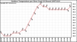 Milwaukee Weather Outdoor Temperature per Hour (Last 24 Hours)