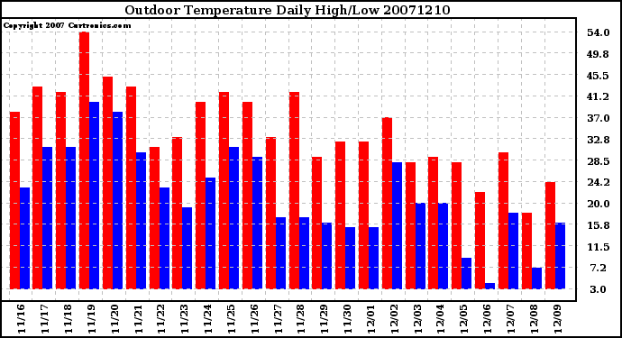 Milwaukee Weather Outdoor Temperature Daily High/Low