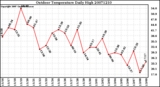 Milwaukee Weather Outdoor Temperature Daily High