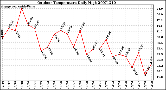 Milwaukee Weather Outdoor Temperature Daily High