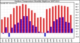 Milwaukee Weather Outdoor Temperature Monthly High/Low