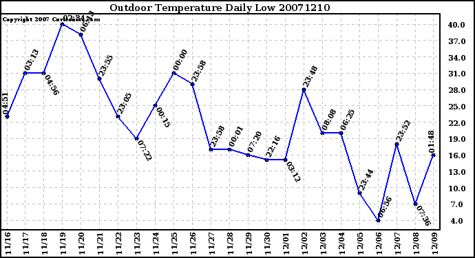 Milwaukee Weather Outdoor Temperature Daily Low