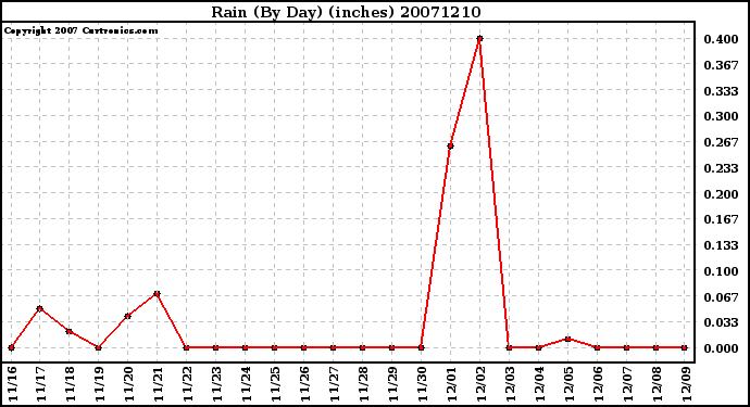 Milwaukee Weather Rain (By Day) (inches)