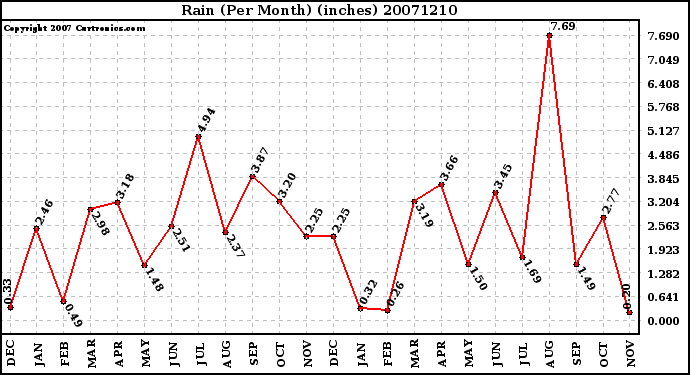 Milwaukee Weather Rain (Per Month) (inches)