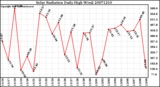 Milwaukee Weather Solar Radiation Daily High W/m2