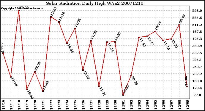 Milwaukee Weather Solar Radiation Daily High W/m2