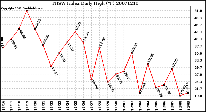 Milwaukee Weather THSW Index Daily High (F)