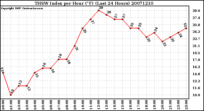 Milwaukee Weather THSW Index per Hour (F) (Last 24 Hours)