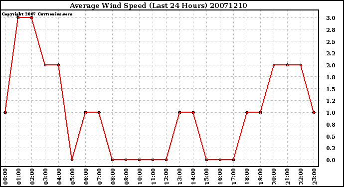 Milwaukee Weather Average Wind Speed (Last 24 Hours)