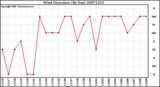 Milwaukee Weather Wind Direction (By Day)