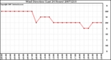 Milwaukee Weather Wind Direction (Last 24 Hours)