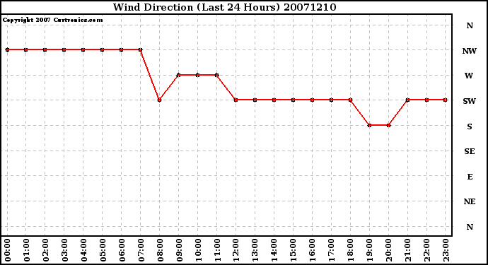 Milwaukee Weather Wind Direction (Last 24 Hours)