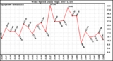 Milwaukee Weather Wind Speed Daily High