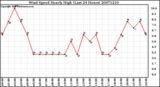 Milwaukee Weather Wind Speed Hourly High (Last 24 Hours)