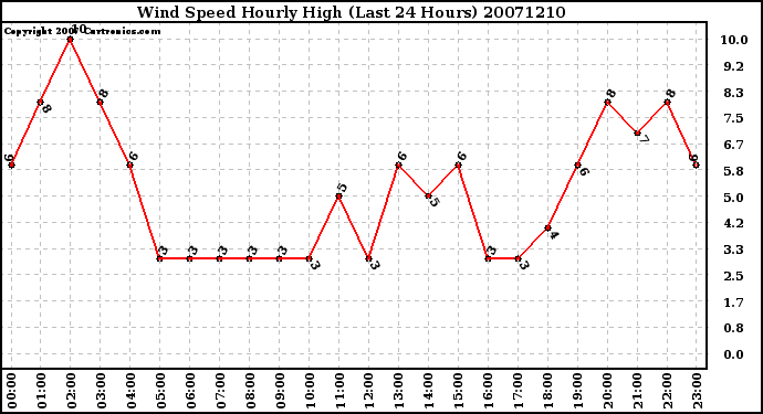 Milwaukee Weather Wind Speed Hourly High (Last 24 Hours)