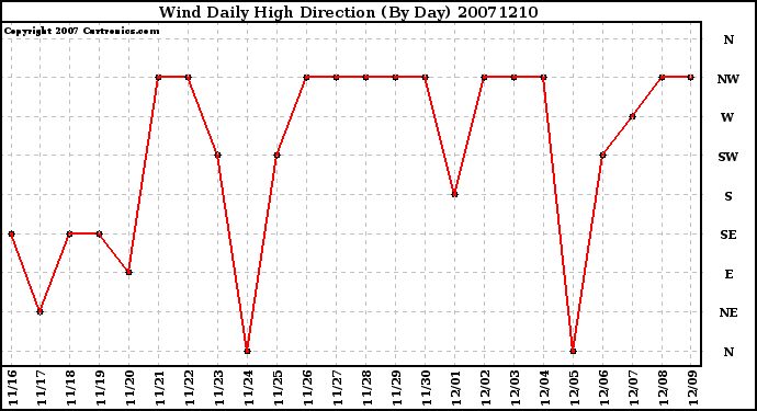 Milwaukee Weather Wind Daily High Direction (By Day)