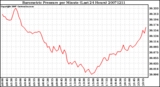 Milwaukee Weather Barometric Pressure per Minute (Last 24 Hours)