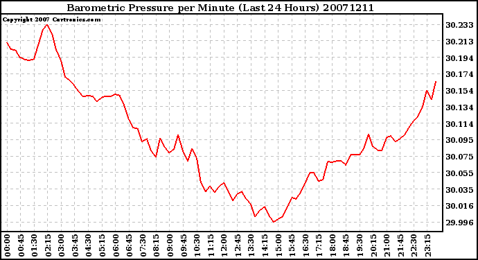 Milwaukee Weather Barometric Pressure per Minute (Last 24 Hours)