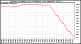 Milwaukee Weather Outdoor Humidity Every 5 Minutes (Last 24 Hours)