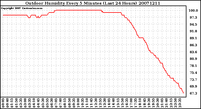 Milwaukee Weather Outdoor Humidity Every 5 Minutes (Last 24 Hours)