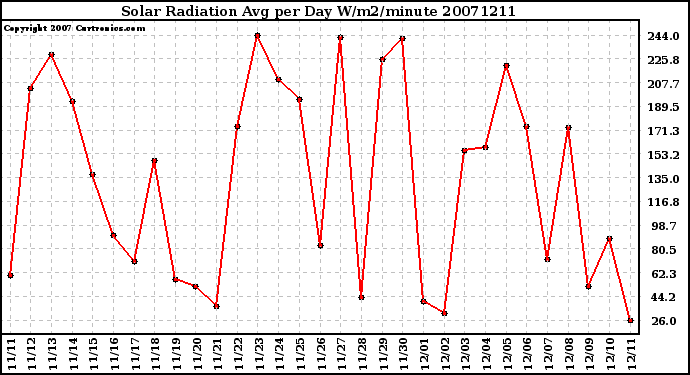 Milwaukee Weather Solar Radiation Avg per Day W/m2/minute