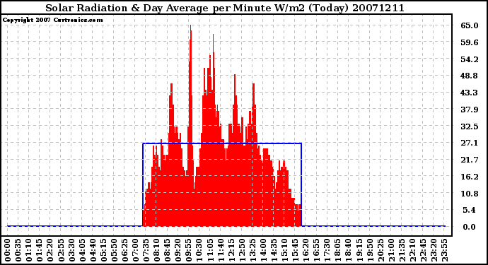 Milwaukee Weather Solar Radiation & Day Average per Minute W/m2 (Today)