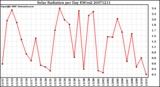 Milwaukee Weather Solar Radiation per Day KW/m2