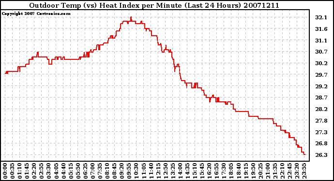 Milwaukee Weather Outdoor Temp (vs) Heat Index per Minute (Last 24 Hours)