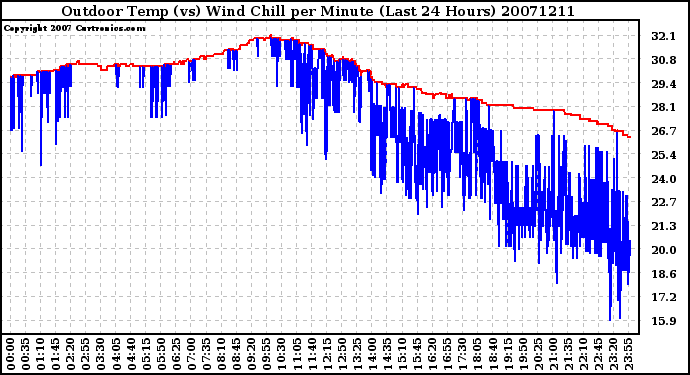 Milwaukee Weather Outdoor Temp (vs) Wind Chill per Minute (Last 24 Hours)