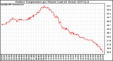 Milwaukee Weather Outdoor Temperature per Minute (Last 24 Hours)