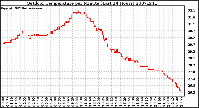 Milwaukee Weather Outdoor Temperature per Minute (Last 24 Hours)