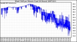 Milwaukee Weather Wind Chill per Minute (Last 24 Hours)