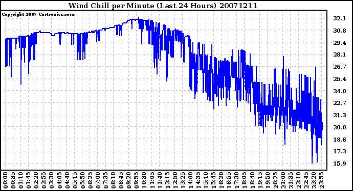 Milwaukee Weather Wind Chill per Minute (Last 24 Hours)