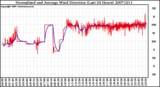 Milwaukee Weather Normalized and Average Wind Direction (Last 24 Hours)