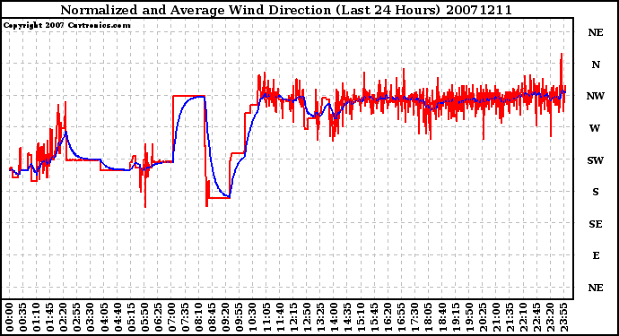 Milwaukee Weather Normalized and Average Wind Direction (Last 24 Hours)