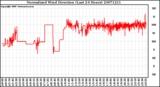 Milwaukee Weather Normalized Wind Direction (Last 24 Hours)