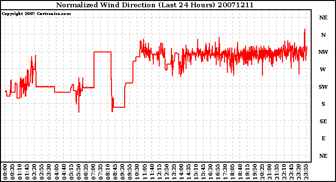 Milwaukee Weather Normalized Wind Direction (Last 24 Hours)