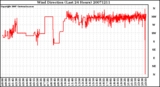 Milwaukee Weather Wind Direction (Last 24 Hours)