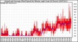 Milwaukee Weather Actual and Average Wind Speed by Minute mph (Last 24 Hours)