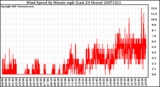 Milwaukee Weather Wind Speed by Minute mph (Last 24 Hours)